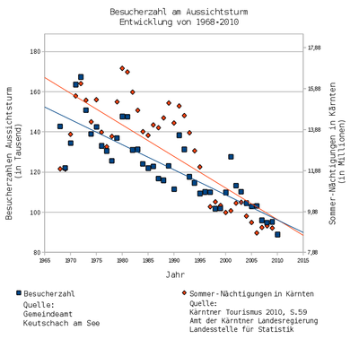Besucherzahlen von 1968-2010 Quelle: Gemeinde Keutschach am See